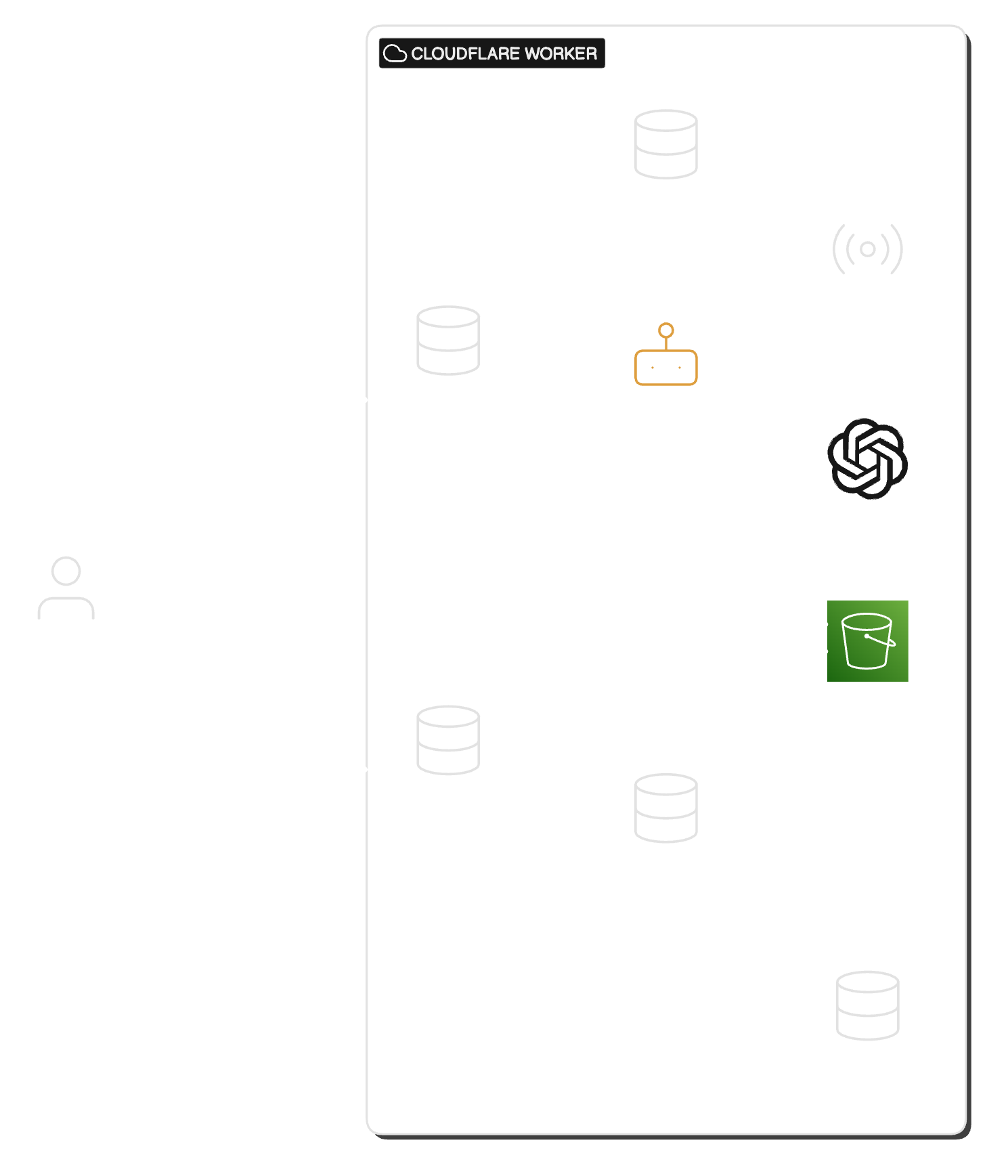 Architecture Diagram of AI app using Durable Objects, Workers AI, and Partykit
